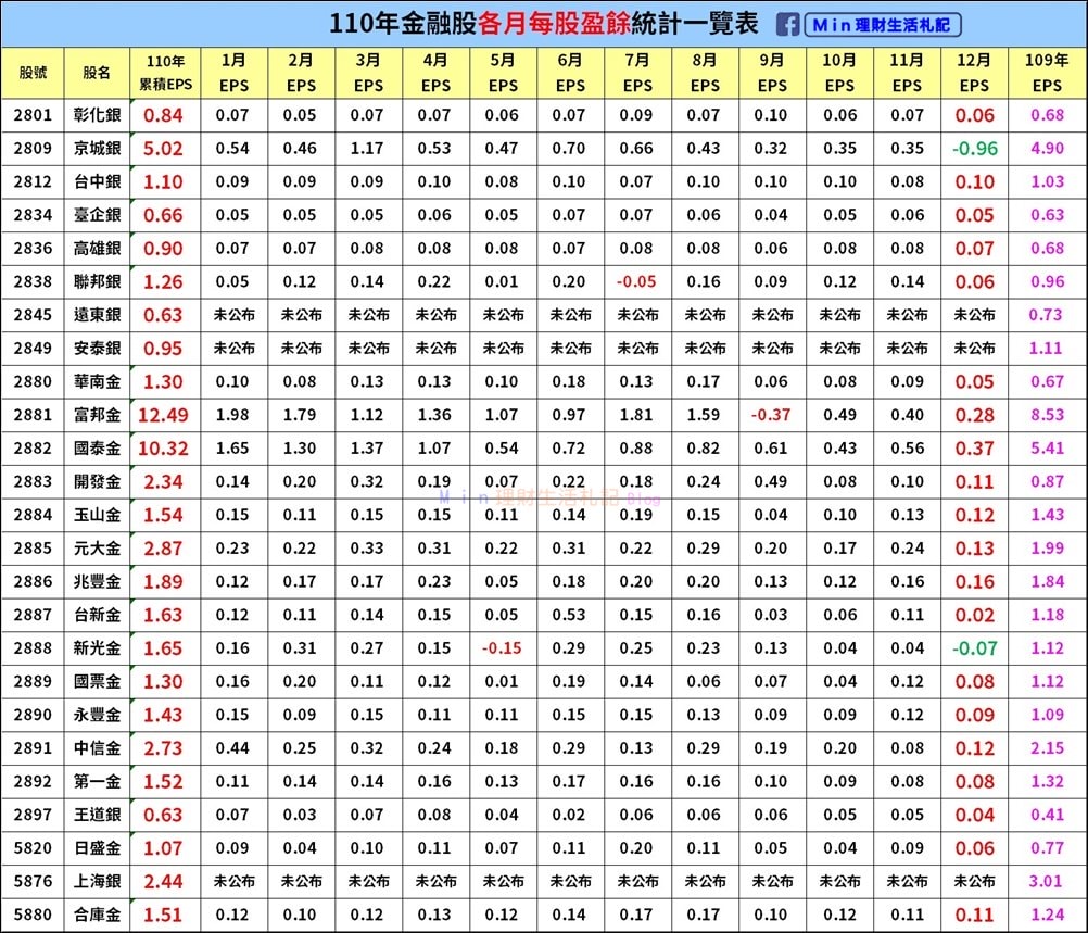 存股》金融股114年各月每股盈餘統計一覽表(更新日期115.01.13) – M i n 理財生活札記