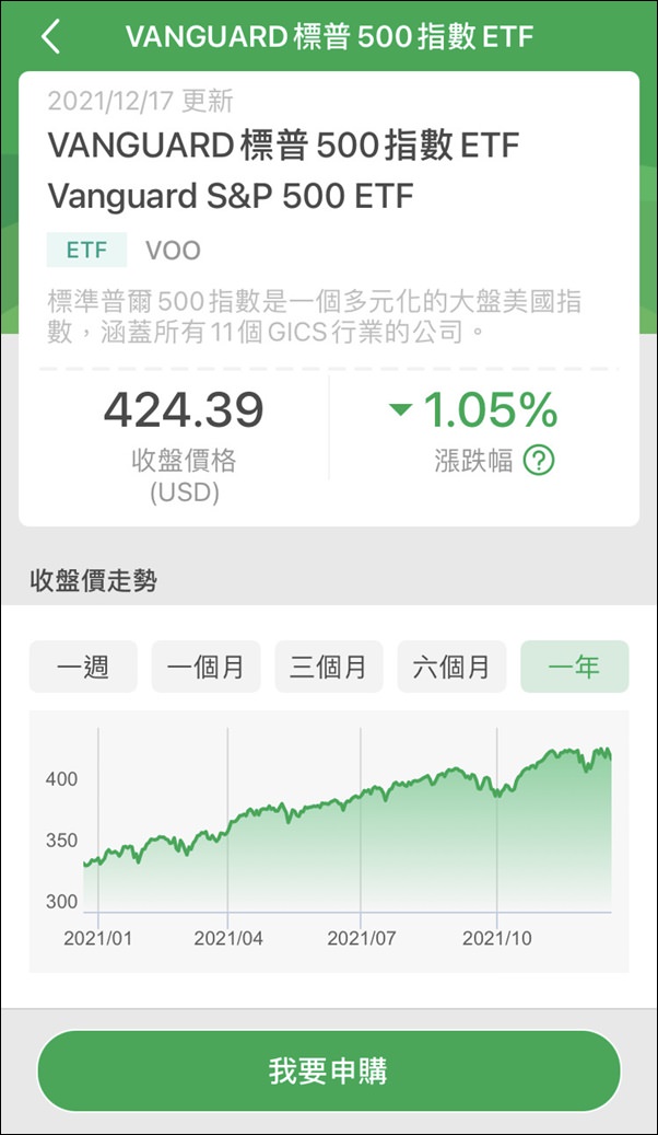 ETF美股推薦：VOO
