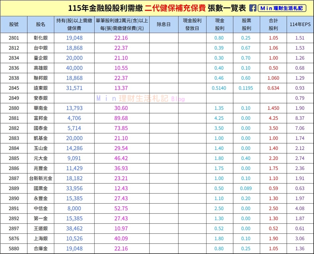 存股 》115年金融股股利需繳二代健保補充保費股數及費用一覽表(更新日115.05.24)