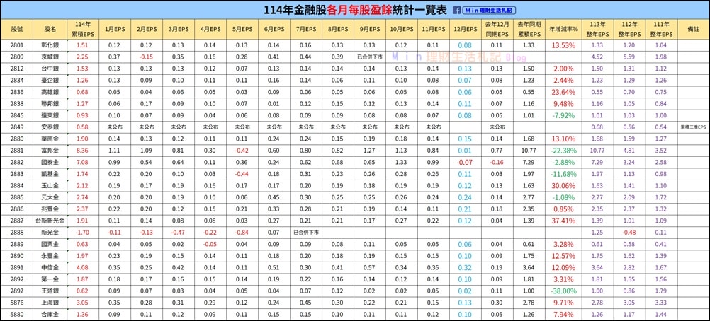 存股 》金融股115年各月每股盈餘統計一覽表(更新日期115.06.10) - 第3張圖 存股 》金融股115年各月每股盈餘統計一覽表(更新日期115.06.10)