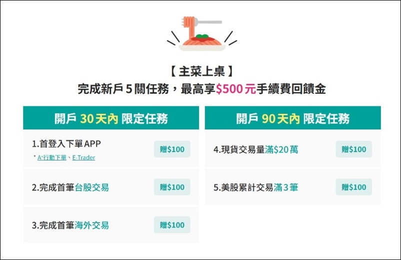 證券開戶 》2025年玉山證券「投資大富翁」開戶活動,完成關卡投資挑戰,最高領500元手續費回饋金 - 第3張圖