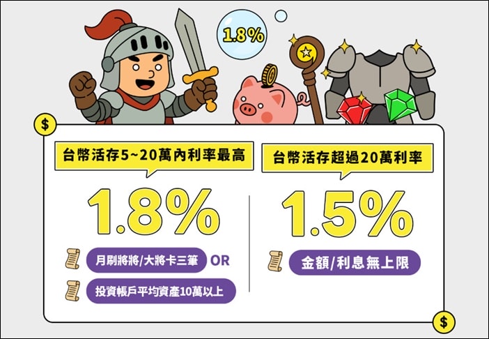 理財 》115年多家數位帳戶(銀行)開戶、高利活存、免費跨轉(跨提)、信用卡(簽帳卡)優惠資訊 - 第17張圖 理財 》115年多家數位帳戶(銀行)開戶、高利活存、免費跨轉(跨提)、信用卡(簽帳卡)優惠資訊