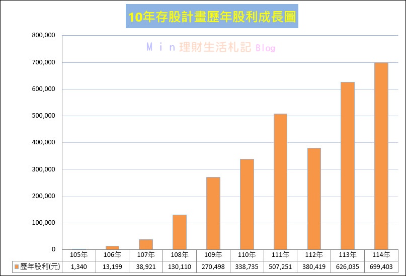 存股》10年存股計畫(已滿10年順利完成)，月月存好股、努力耕耘種下小樹苗，每年開心看著股利及資產慢慢成長 !