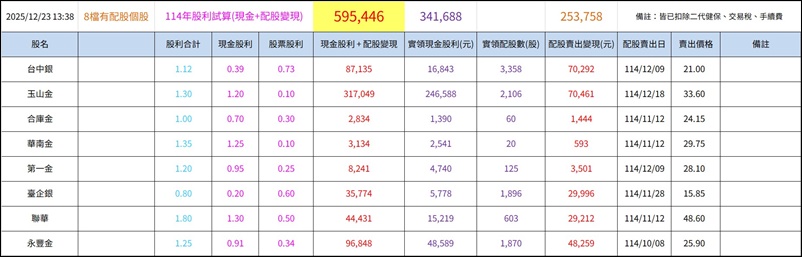 存股》10年存股計畫(已滿10年順利完成)，月月存好股、努力耕耘種下小樹苗，每年開心看著股利及資產慢慢成長 !