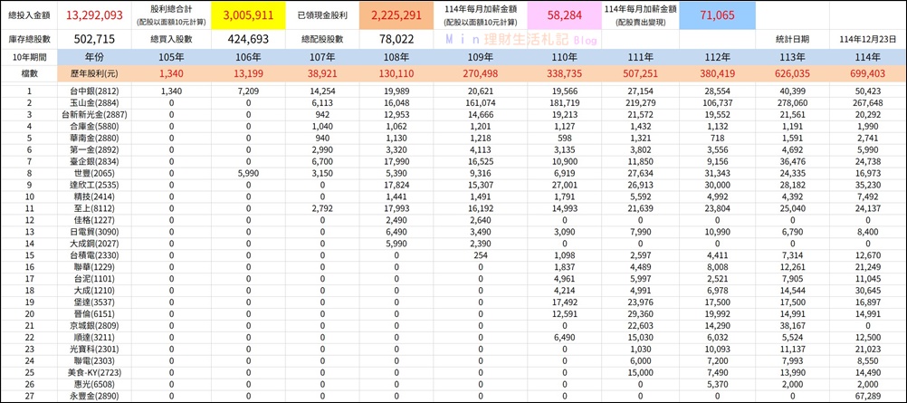 存股》10年存股計畫(已滿10年順利完成)，月月存好股、努力耕耘種下小樹苗，每年開心看著股利及資產慢慢成長 !