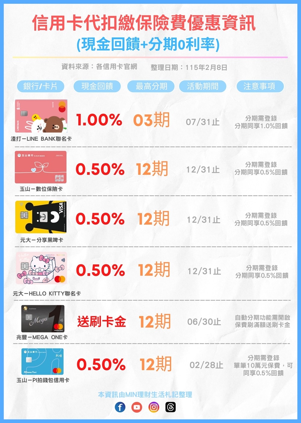 信用卡 》115年多家信用卡代扣繳保險費(現金回饋+分期0利率)優惠資訊(115.02.08更新)