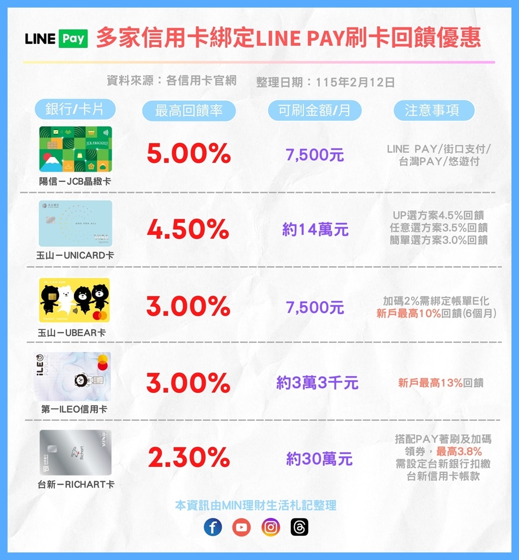 信用卡 》115年多家信用卡綁定LINE Pay刷卡回饋優惠資訊(115.02.13更新)