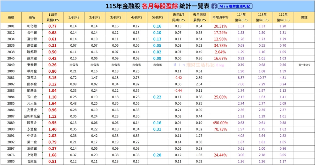 存股 》金融股115年各月每股盈餘統計一覽表(更新日期115.06.10) - 第2張圖 存股 》金融股115年各月每股盈餘統計一覽表(更新日期115.06.10)