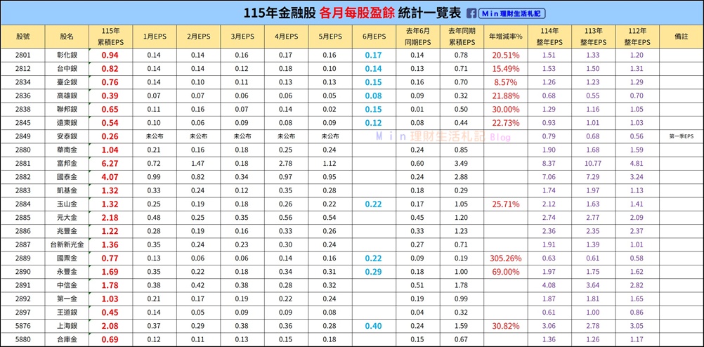 存股 》金融股115年各月每股盈餘統計一覽表(更新日期115.07.10)