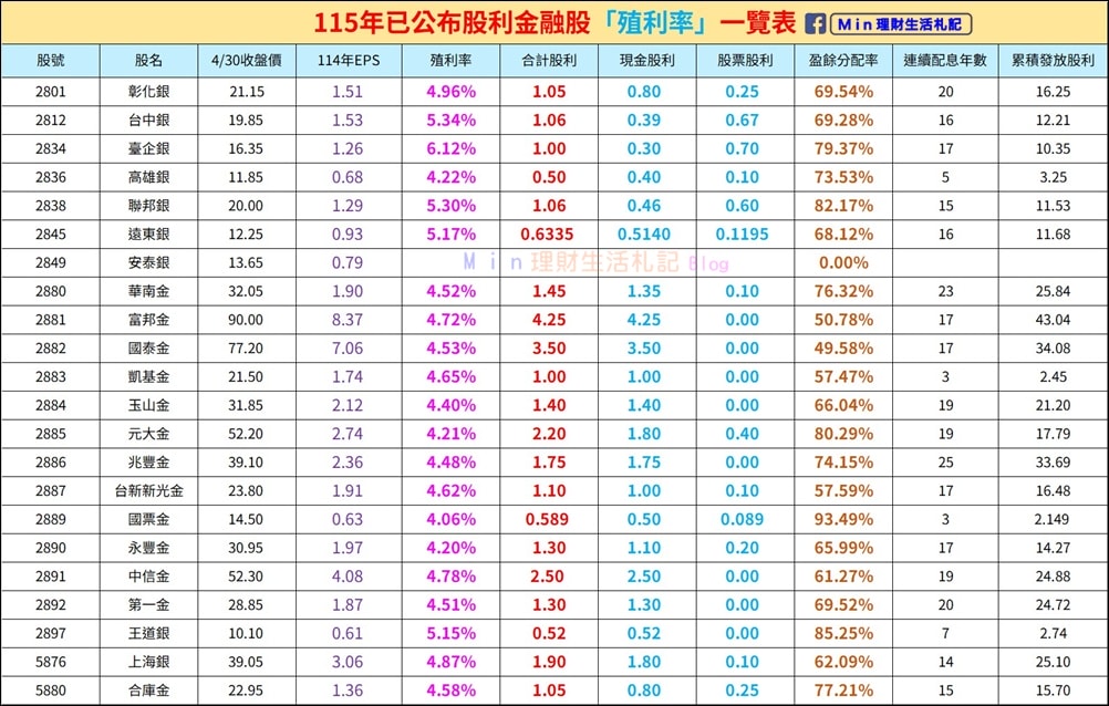 存股 》115年各家金融股「殖利率、股利配發狀況、盈餘分配率、114年整年度EPS」一覽表