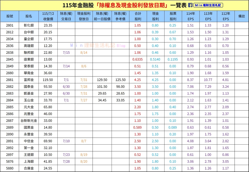存股 》115年金融股配息「除權息日期」一覽表(含股利發放日期)