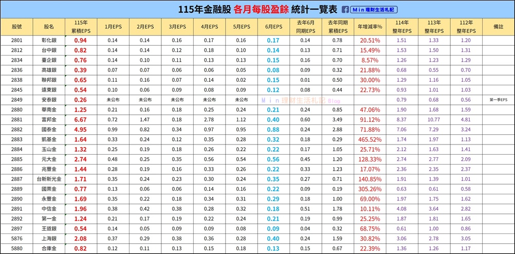 存股 》金融股115年各月每股盈餘統計一覽表(更新日期115.07.16)